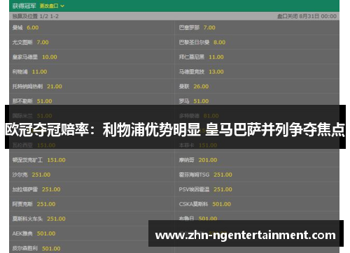 欧冠夺冠赔率：利物浦优势明显 皇马巴萨并列争夺焦点